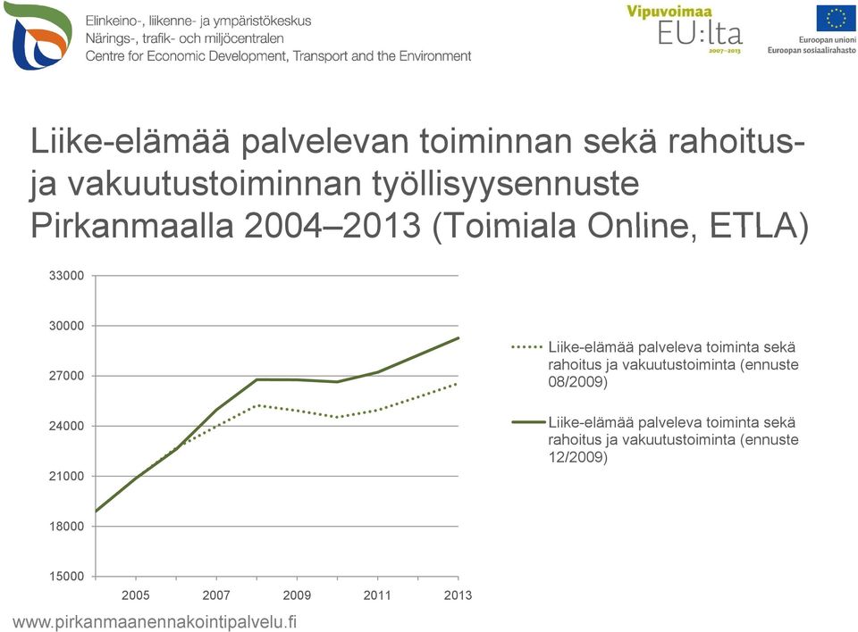 toiminta sekä rahoitus ja vakuutustoiminta (ennuste 08/2009) 24000 Liike-elämää palveleva