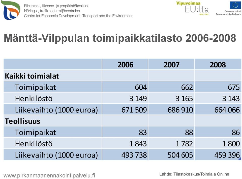 509 686 910 664 066 Teollisuus Toimipaikat 83 88 86 Henkilöstö 1 843 1 782 1 800