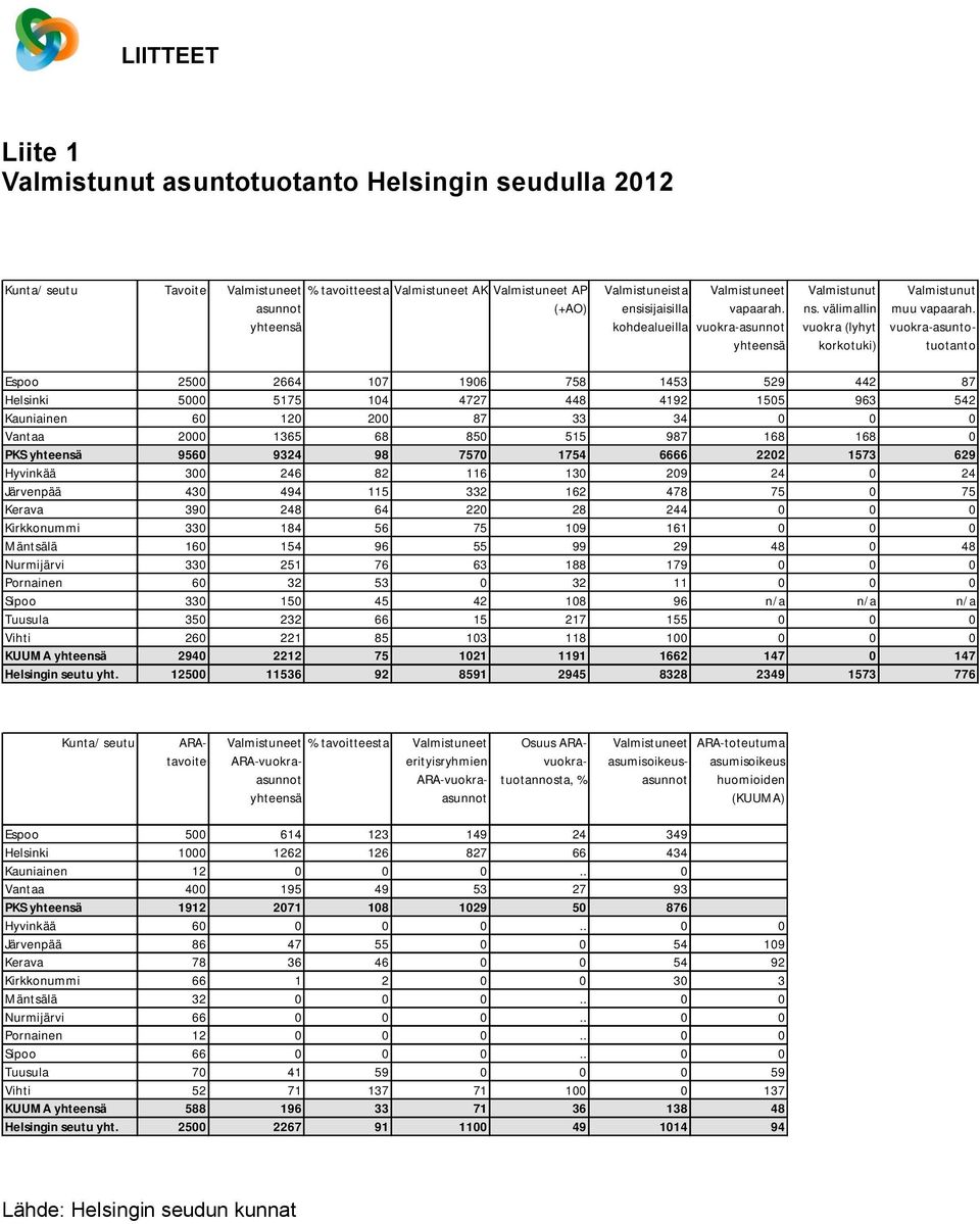 vuokra-asuntotuotanto Espoo 2500 2664 107 1906 758 1453 529 442 87 Helsinki 5000 5175 104 4727 448 4192 1505 963 542 Kauniainen 60 120 200 87 33 34 0 0 0 Vantaa 2000 1365 68 850 515 987 168 168 0 PKS