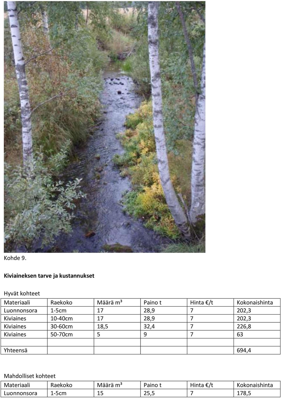 Kokonaishinta Luonnonsora 1-5cm 17 28,9 7 202,3 Kiviaines 10-40cm 17 28,9 7 202,3 Kiviaines