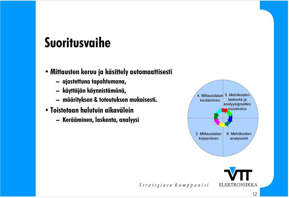 Toistetaan halutuin aikavälein Kerääminen, laskenta, analyysi 4. Mittausdatan 5.