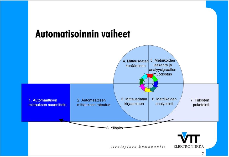 muodostus 1. Automaattisen mittauksen suunnittelu 2.