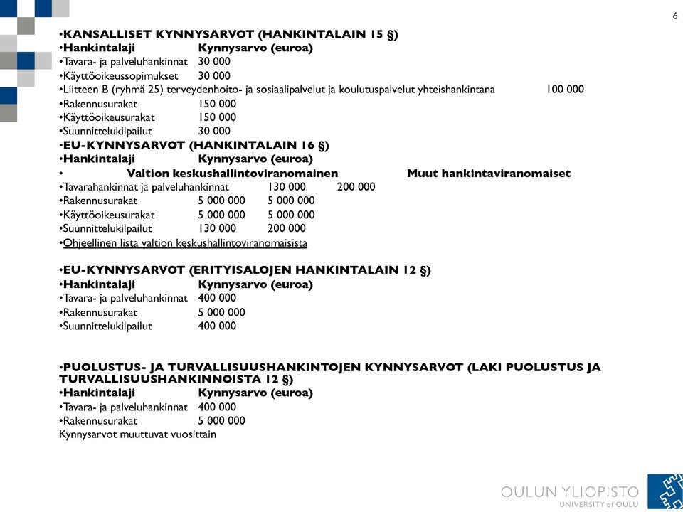 keskushallintoviranomainen Muut hankintaviranomaiset Tavarahankinnat ja palveluhankinnat 130 000 200 000 Rakennusurakat 5 000 000 5 000 000 Käyttöoikeusurakat 5 000 000 5 000 000 Suunnittelukilpailut