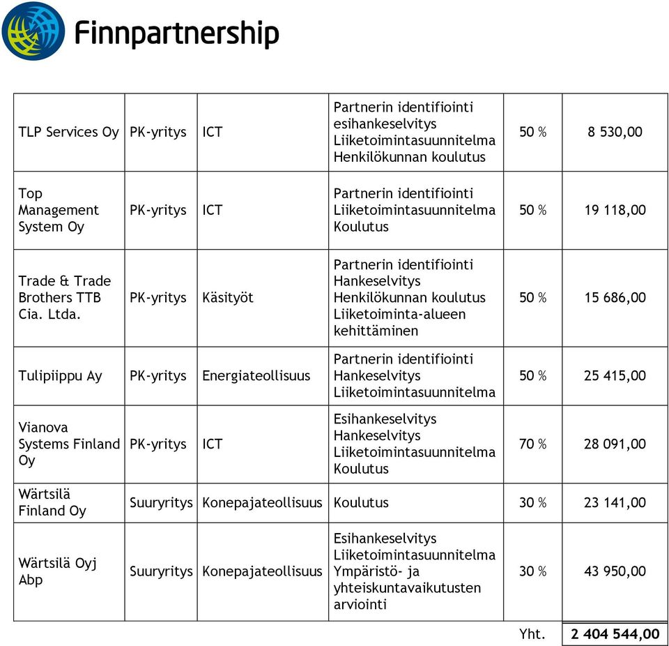 Käsityöt Henkilökunnan koulutus Liiketoiminta-alueen kehittäminen 50 % 15 686,00 Tulipiippu Ay 50 % 25 415,00