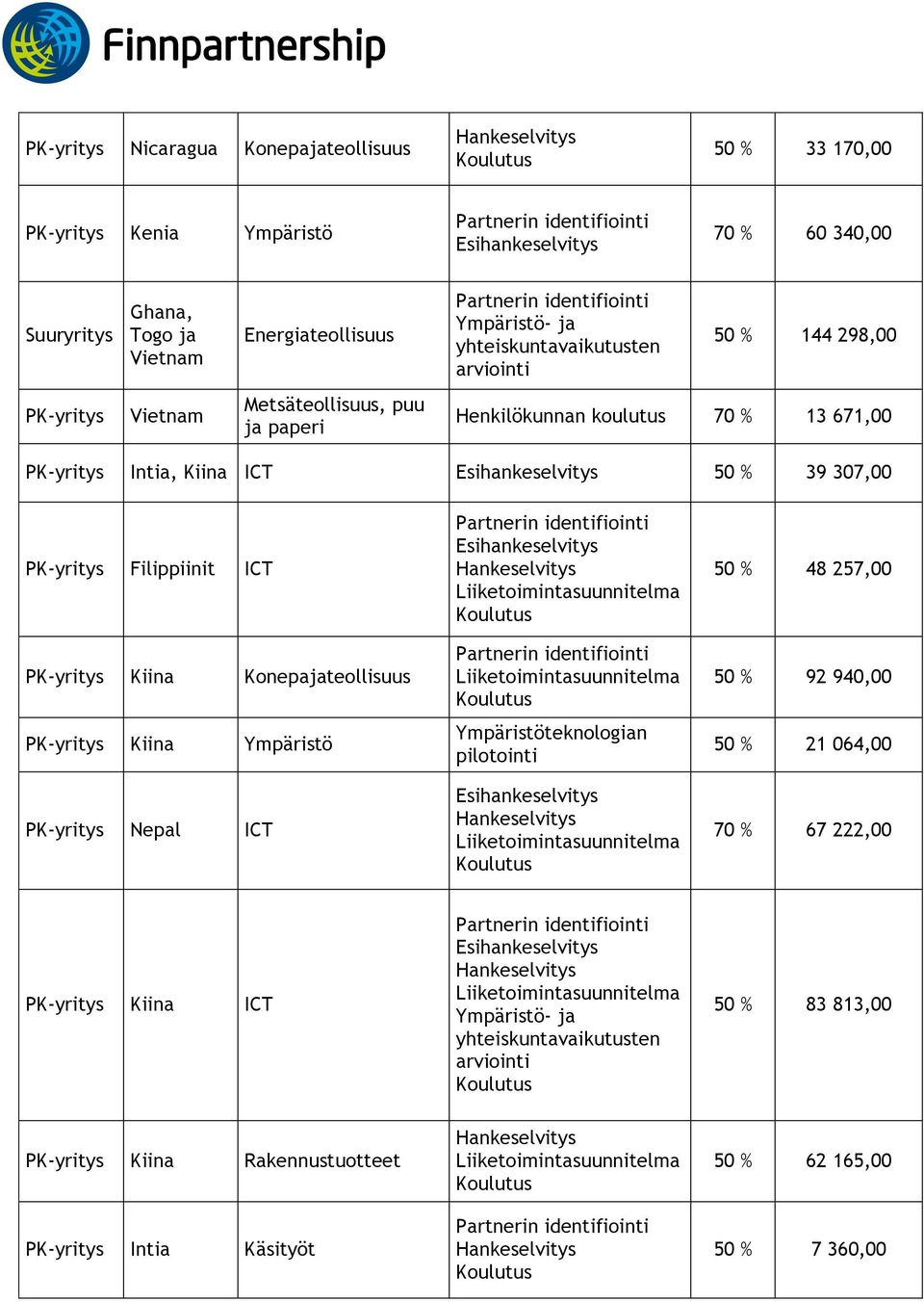 Filippiinit ICT Kiina Konepajateollisuus Kiina Ympäristö Nepal ICT Ympäristöteknologian pilotointi 50 % 48 257,00 50 %