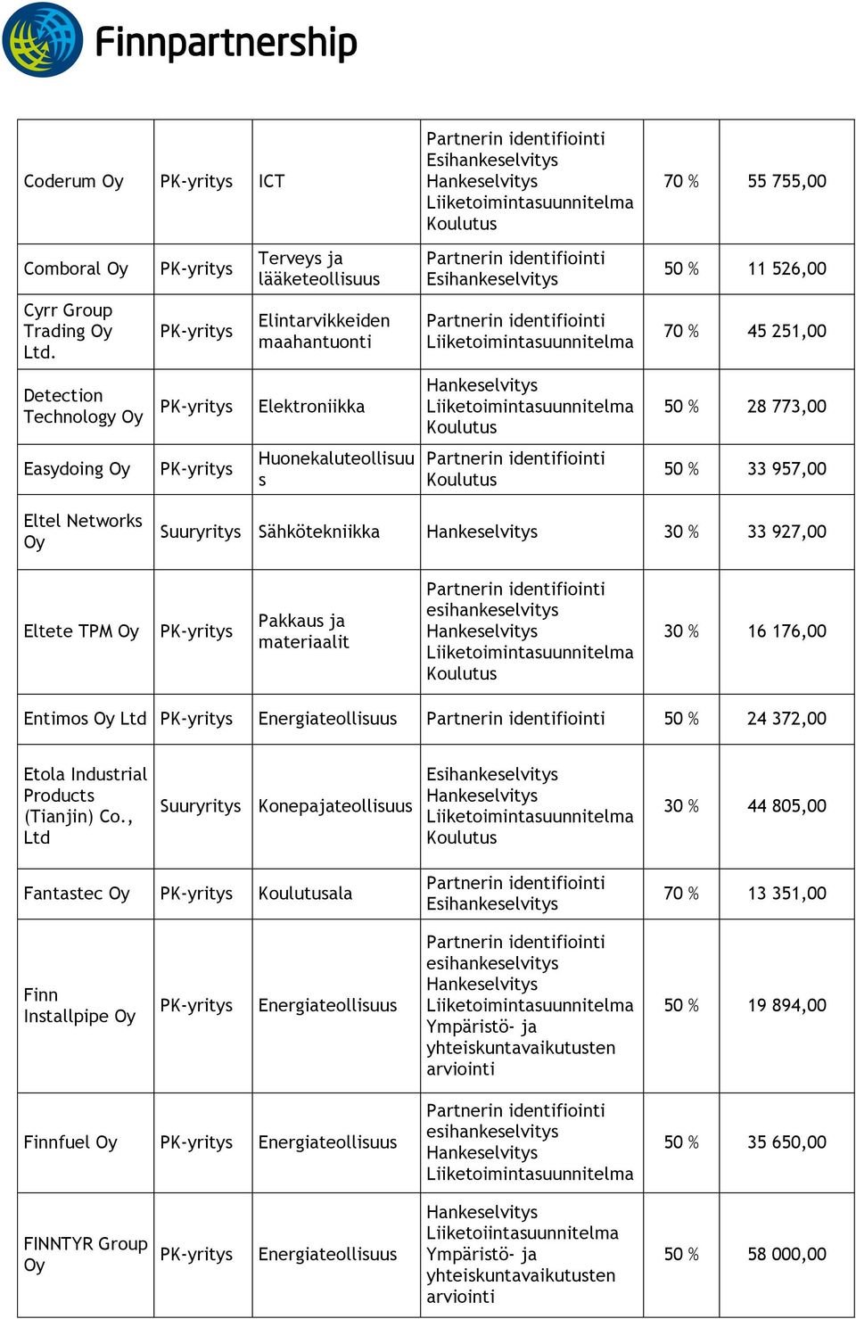 Suuryritys Sähkötekniikka 30 % 33 927,00 Eltete TPM Pakkaus ja materiaalit esihankeselvitys 30 % 16 176,00 Entimos Ltd 50 % 24 372,00 Etola Industrial Products