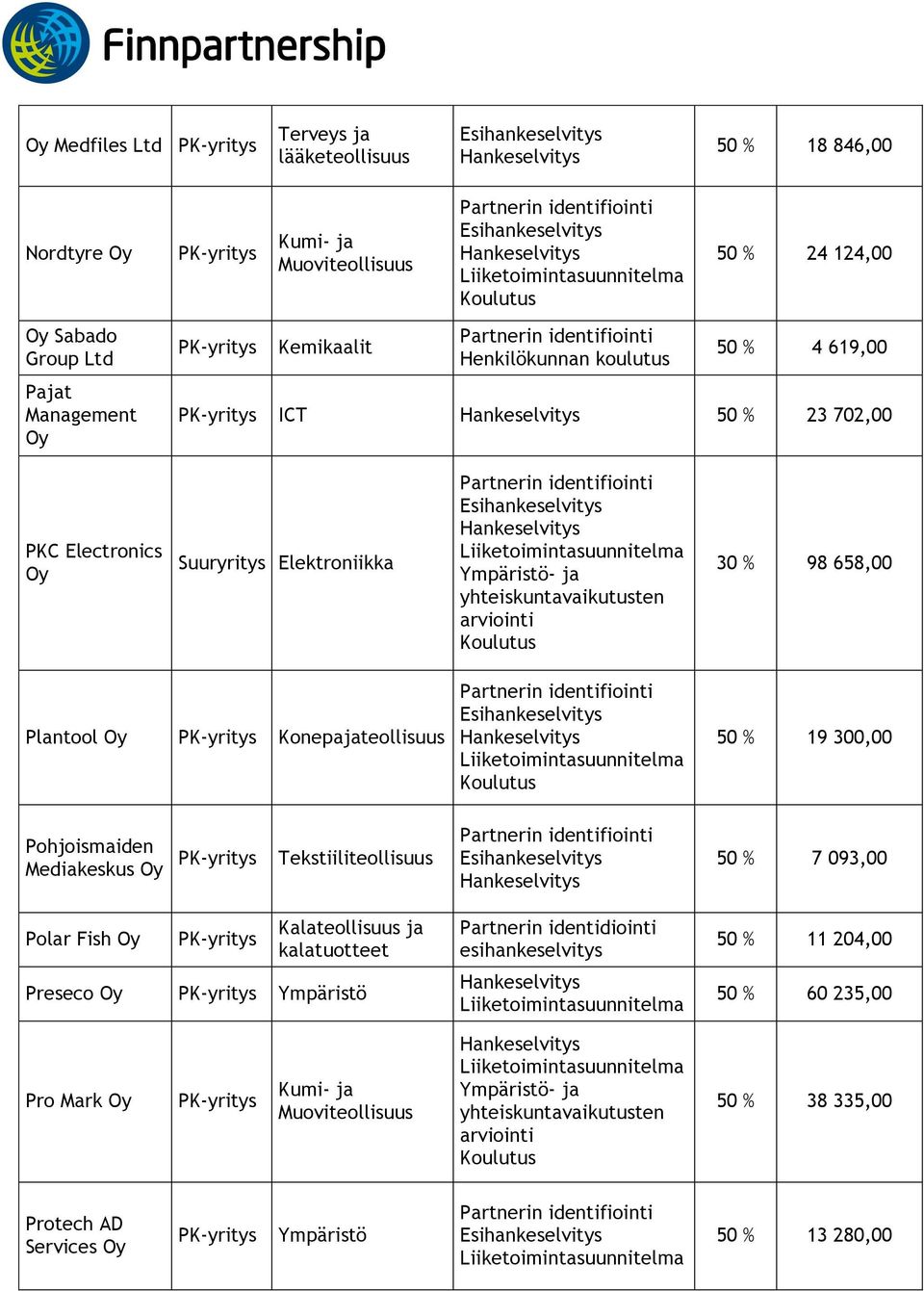 Konepajateollisuus 50 % 19 300,00 Pohjoismaiden Mediakeskus Tekstiiliteollisuus 50 % 7 093,00 Polar Fish Kalateollisuus ja kalatuotteet Preseco