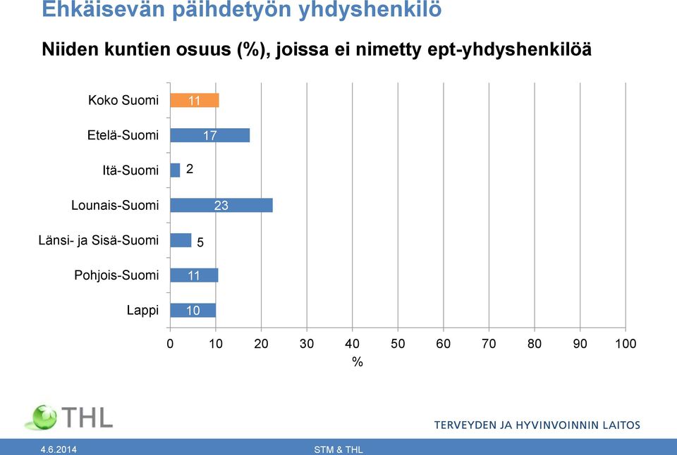 Etelä-Suomi 17 Itä-Suomi 2 Lounais-Suomi 23 Länsi- ja