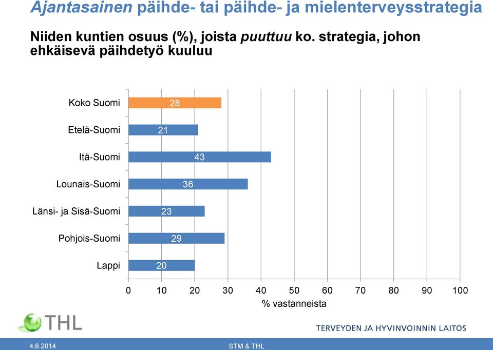 strategia, johon ehkäisevä päihdetyö kuuluu Koko Suomi 28 Etelä-Suomi 21