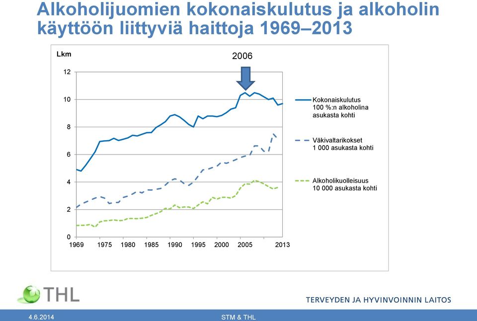 kohti Väkivaltarikokset 1 000 asukasta kohti 4 Alkoholikuolleisuus 10 000