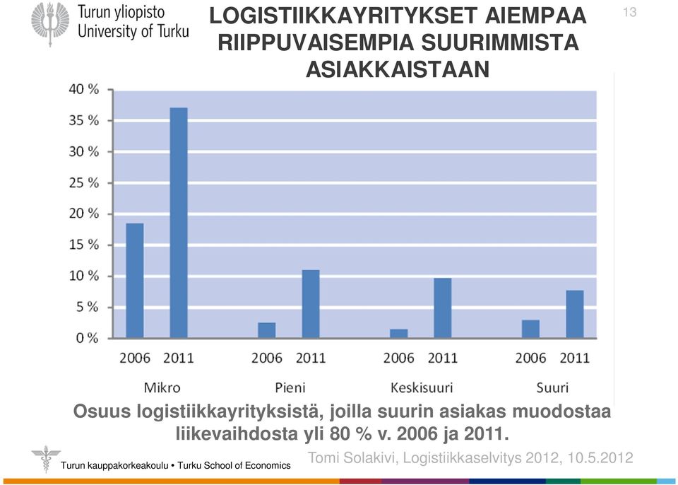 13 Osuus logistiikkayrityksistä, joilla