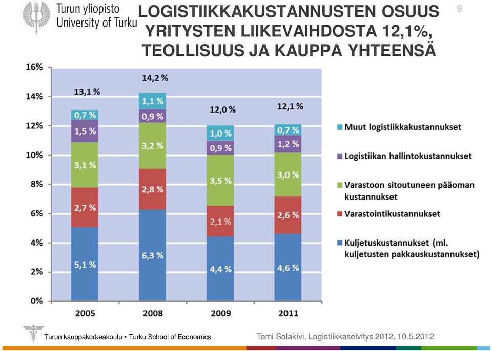 LIIKEVAIHDOSTA 12,1%,