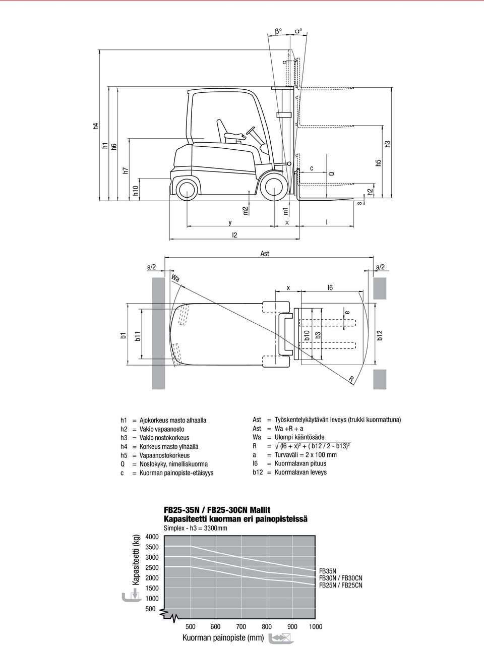 Työskentelykäytävän leveys (trukki kuormattuna) Wa +R + a Ulompi kääntösäde (l6 + x) 2 + ( b12 / 2 - b13) 2 Turvaväli = 2 x Kuormalavan pituus Kuormalavan leveys