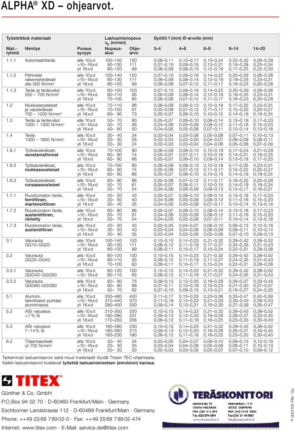 16xd 80 120 99 0,06 0,09 0,08 0,13 0,12 0,19 0,17 0,25 0,22 0,30 1.1.2 Pehmeät alle 10xd 100 140 120 0,07 0,10 0,09 0,16 0,14 0,22 0,20 0,29 0,26 0,36 rakenneteräkset >10 16xd 90 130 111 0,06 0,09