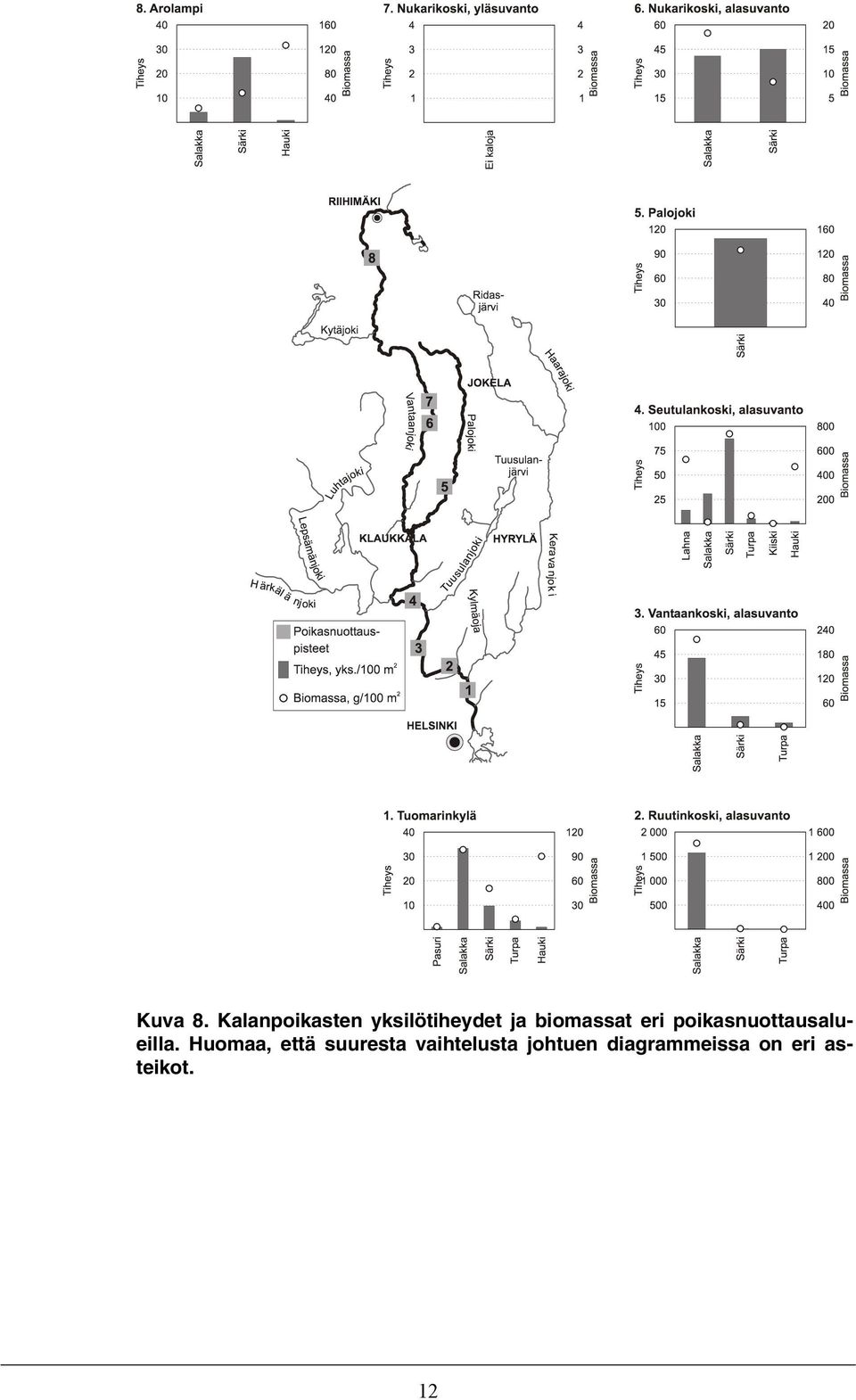 biomassat eri poikasnuottausalueilla.