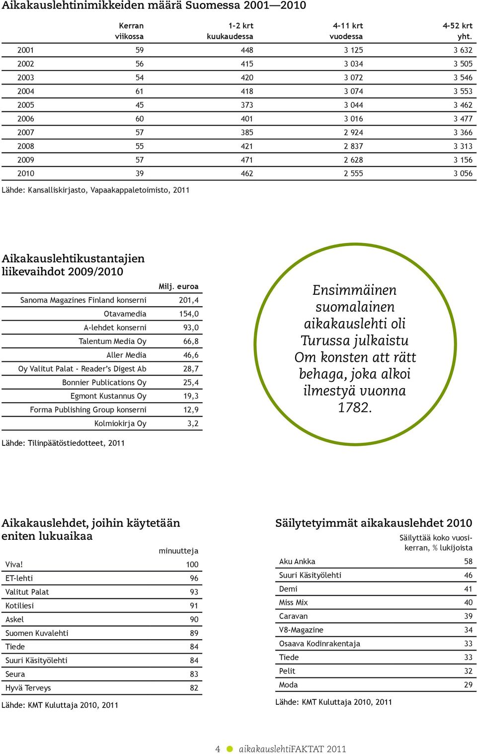 Kansalliskirjasto, Vapaakappaletoimisto, 2011 Aikakauslehtikustantajien liikevaihdot 2009/2010 Milj.