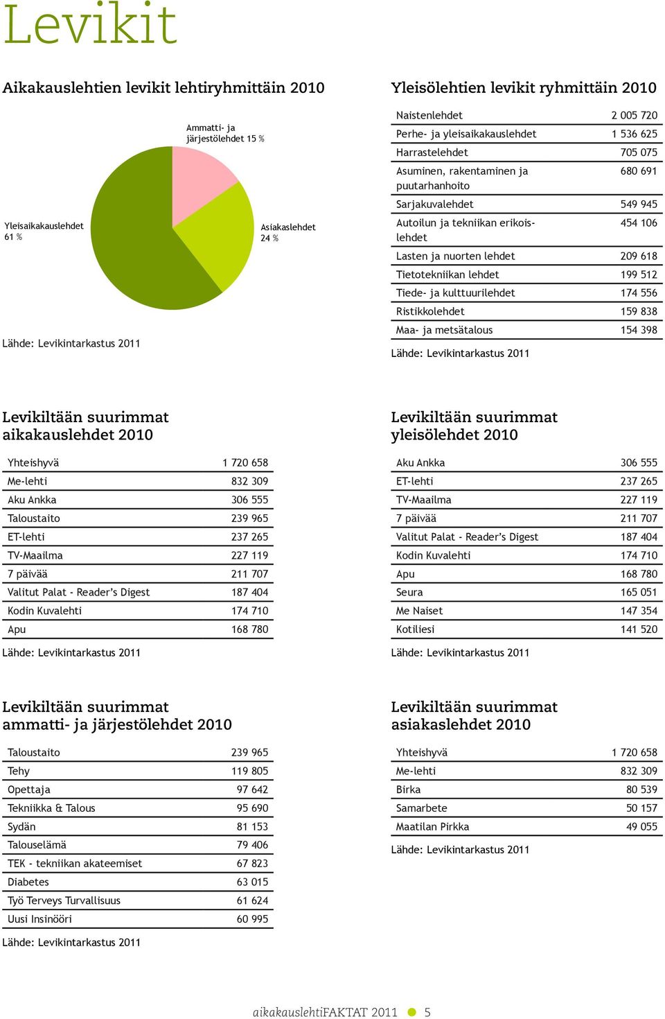 Tietotekniikan lehdet 199 12 Tiede- ja kulttuurilehdet 14 Ristikkolehdet 19 3 Maa- ja metsätalous 14 39 Levikiltään suurimmat aikakauslehdet 2010 Levikiltään suurimmat yleisölehdet 2010 Yhteishyvä 1