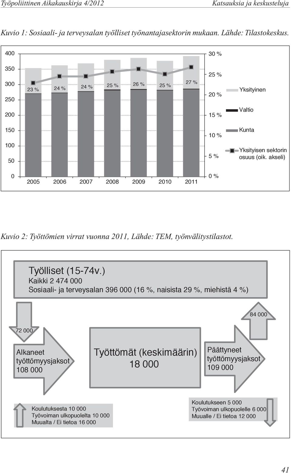 akseli) 0 2005 2006 2007 2008 2009 2010 2011 0 % Kuvio 2: Työttömien virrat vuonna 2011, Lähde: TEM, työnvälitystilastot. Työlliset (15-74v.