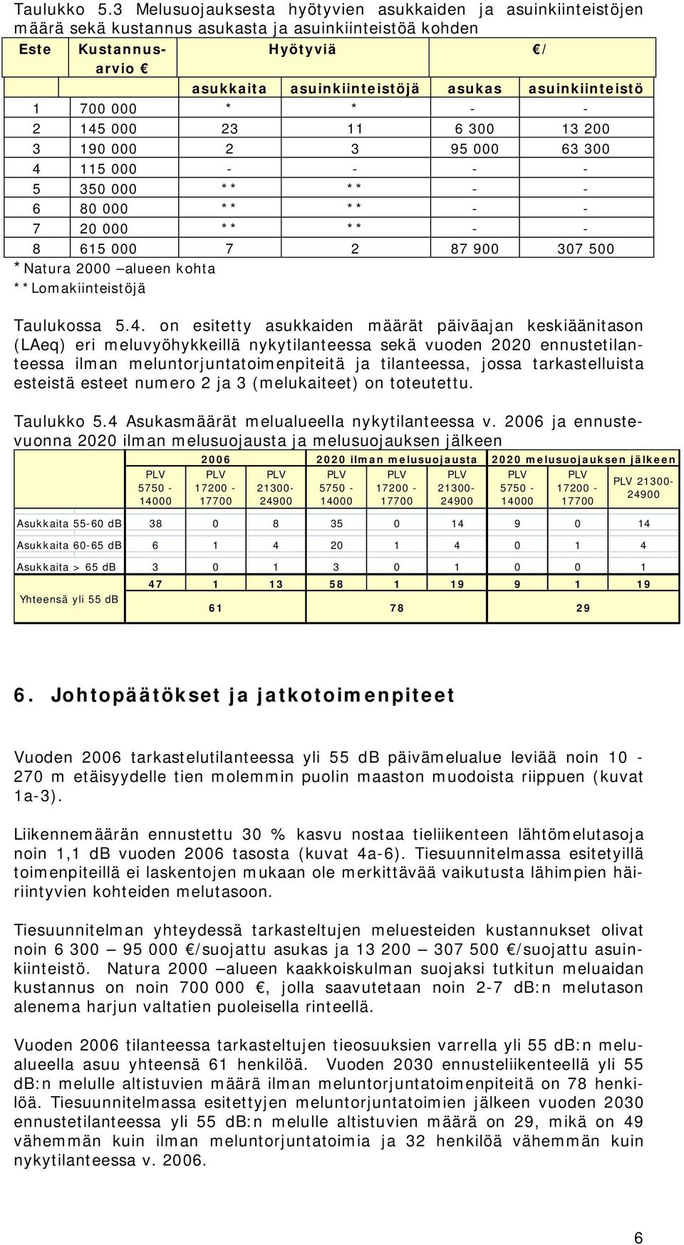 asuinkiinteistö 1 700 000 * * - - 2 145 000 23 11 6 300 13 200 3 190 000 2 3 95 000 63 300 4 115 000 - - - - 5 350 000 ** ** - - 6 80 000 ** ** - - 7 20 000 ** ** - - 8 615 000 7 2 87 900 307 500