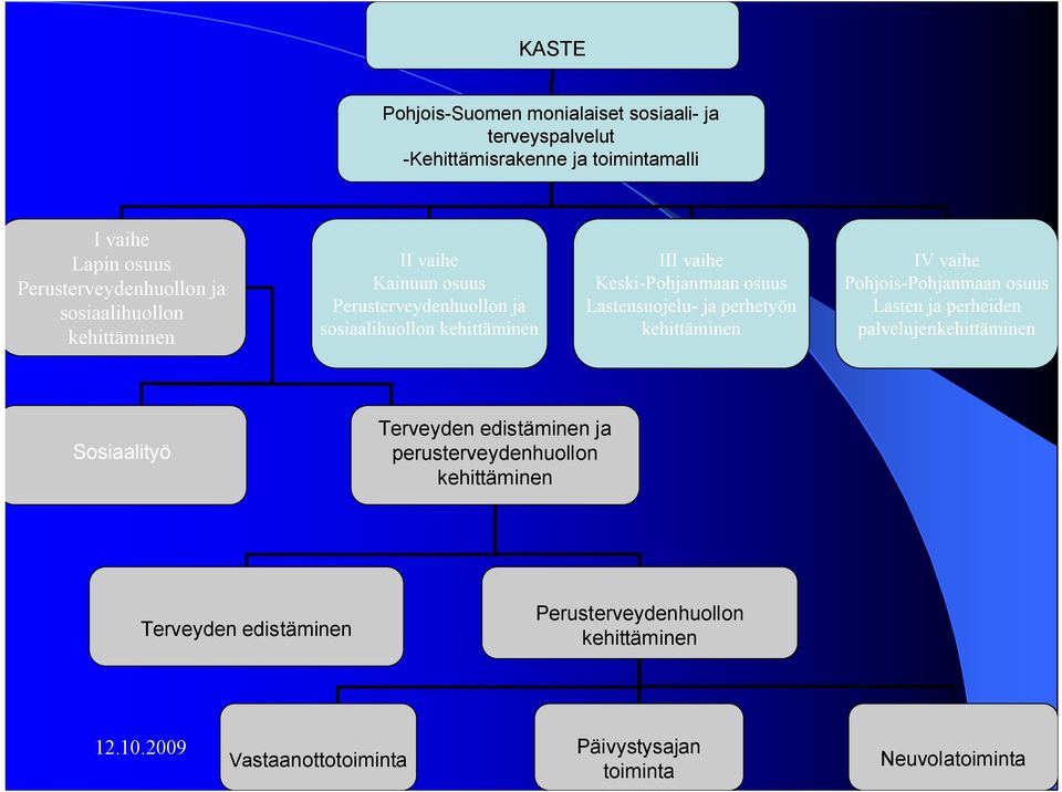 Lastensuojelu ja perhetyön kehittäminen IV vaihe Pohjois Pohjanmaan osuus Lasten ja perheiden palvelujenkehittäminen Sosiaalityö Terveyden