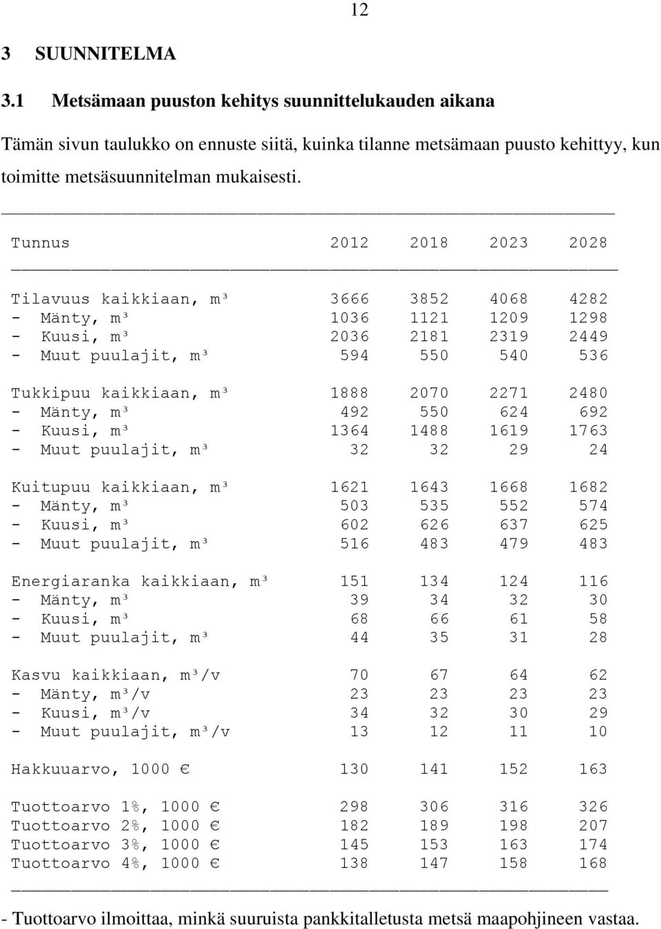 2070 2271 2480 - Mänty, m³ 492 550 624 692 - Kuusi, m³ 1364 1488 1619 1763 - Muut puulajit, m³ 32 32 29 24 Kuitupuu kaikkiaan, m³ 1621 1643 1668 1682 - Mänty, m³ 503 535 552 574 - Kuusi, m³ 602 626