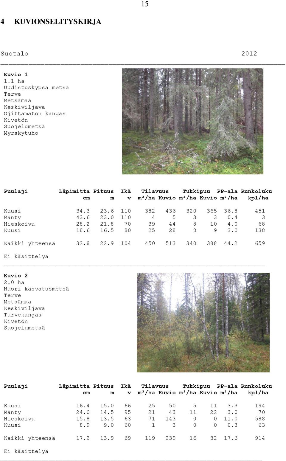 m²/ha kpl/ha Kuusi 34.3 23.6 110 382 436 320 365 36.8 451 Mänty 43.6 23.0 110 4 5 3 3 0.4 3 Hieskoivu 28.2 21.8 70 39 44 8 10 4.0 68 Kuusi 18.6 16.5 80 25 28 8 9 3.0 138 Kaikki yhteensä 32.8 22.