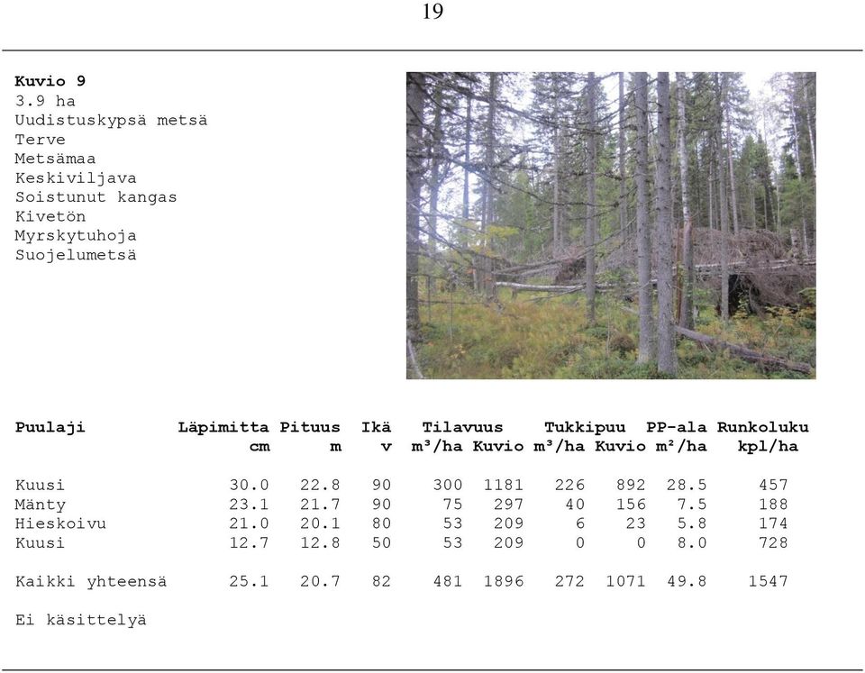 Läpimitta Pituus Ikä Tilavuus Tukkipuu PP-ala Runkoluku cm m v m³/ha Kuvio m³/ha Kuvio m²/ha kpl/ha Kuusi 30.0 22.