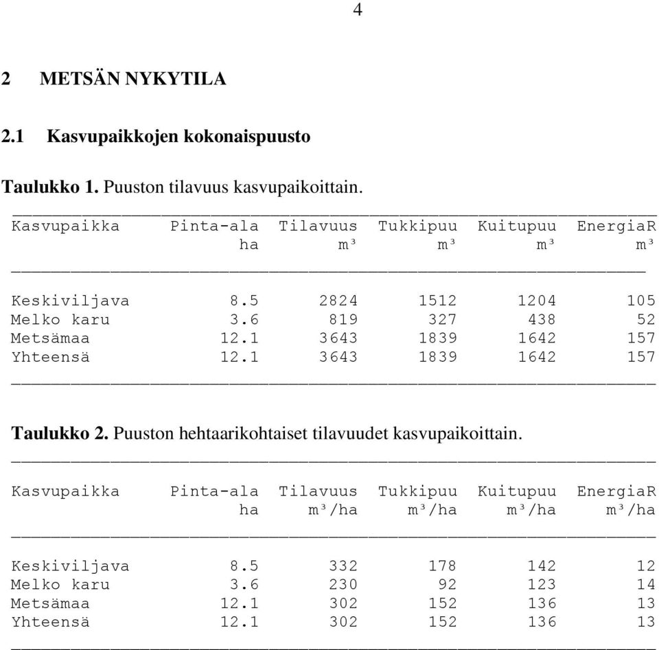 6 819 327 438 52 Metsämaa 12.1 3643 1839 1642 157 Yhteensä 12.1 3643 1839 1642 157 Taulukko 2.