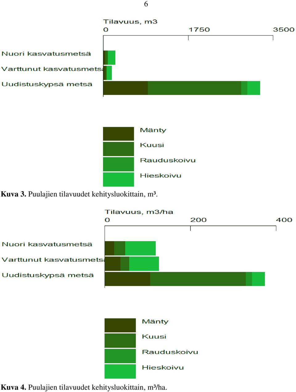 kehitysluokittain, m³.