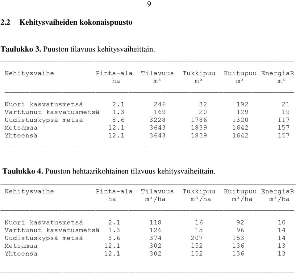 3 169 20 129 19 Uudistuskypsä metsä 8.6 3228 1786 1320 117 Metsämaa 12.1 3643 1839 1642 157 Yhteensä 12.1 3643 1839 1642 157 Taulukko 4.