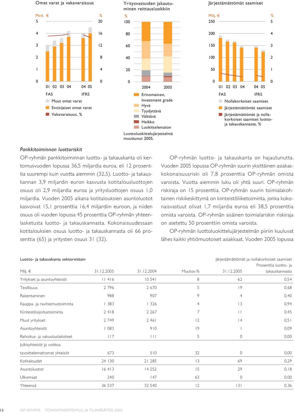 Vuoden 2005 aikana kotitalouksien asuntoluotot kasvoivat 15,1 prosenttia 16,4 miljardiin euroon, ja niiden osuus oli vuoden lopussa 45 prosenttia OP-ryhmän yhteenlasketusta luotto- ja takauskannasta.