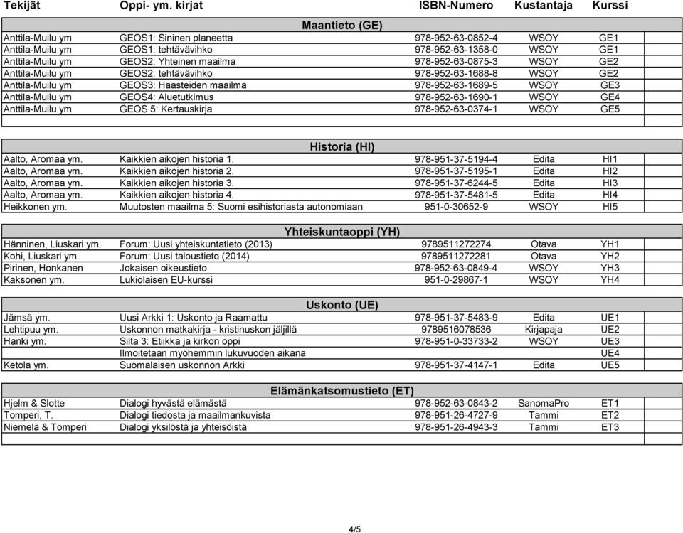 978-952-63-1690-1 WSOY GE4 Anttila-Muilu ym GEOS 5: Kertauskirja 978-952-63-0374-1 WSOY GE5 Historia (HI) Aalto, Aromaa ym. Kaikkien aikojen historia 1. 978-951-37-5194-4 Edita HI1 Aalto, Aromaa ym.