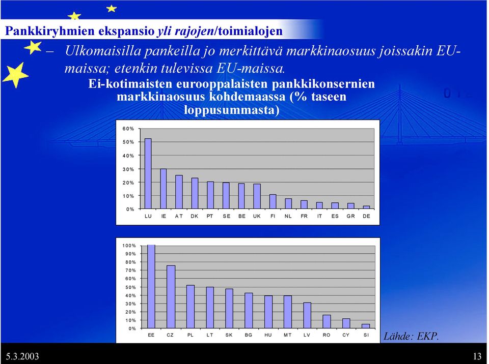 Ei-kotimaisten eurooppalaisten pankkikonsernien markkinaosuus kohdemaassa (% taseen loppusummasta) 60%