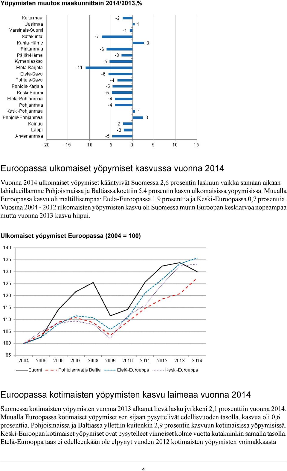 prosenttia Vuosina 2004-2012 ulkomaisten yöpymisten kasvu oli Suomessa muun Euroopan keskiarvoa nopeampaa mutta vuonna 2013 kasvu hiipui Ulkomaiset yöpymiset Euroopassa (2004 = 100) Euroopassa