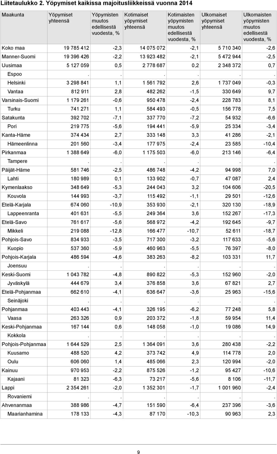 Keski-Pohjanmaa Kokkola Pohjois-Pohjanmaa Kuusamo Oulu Kainuu Kajaani Lappi Rovaniemi Ahvenanmaa Maarianhamina Yöpymiset yhteensä 19 785 412 19 396 426 5 127 059 3 298 841 812 911 1 179 261 741 271