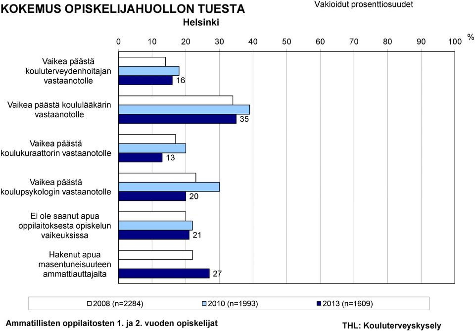 vastaanotolle 13 Vaikea päästä koulupsykologin vastaanotolle Ei ole saanut apua