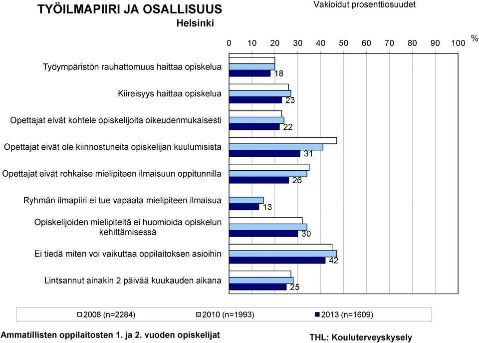 ilmaisuun oppitunnilla 18 23 22 31 26 Ryhmän ilmapiiri ei tue vapaata mielipiteen ilmaisua Opiskelijoiden mielipiteitä ei