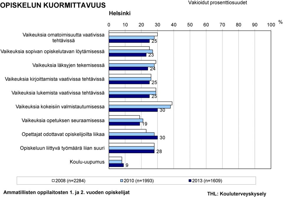 lukemista vaativissa tehtävissä Vaikeuksia kokeisiin valmistautumisessa Vaikeuksia opetuksen seuraamisessa