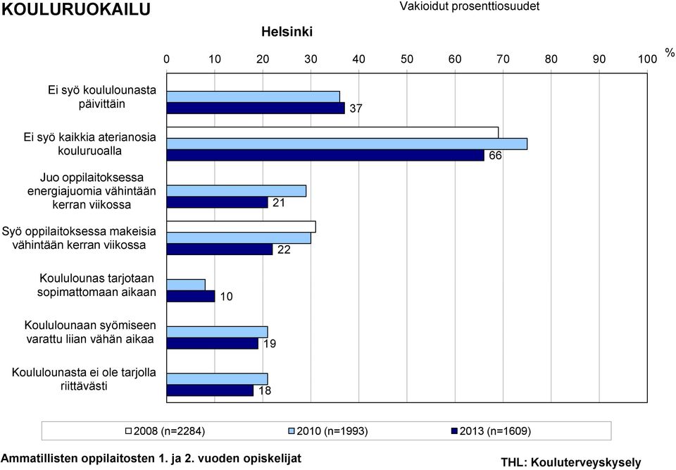 vähintään kerran viikossa 21 22 66 Koululounas tarjotaan sopimattomaan aikaan 10