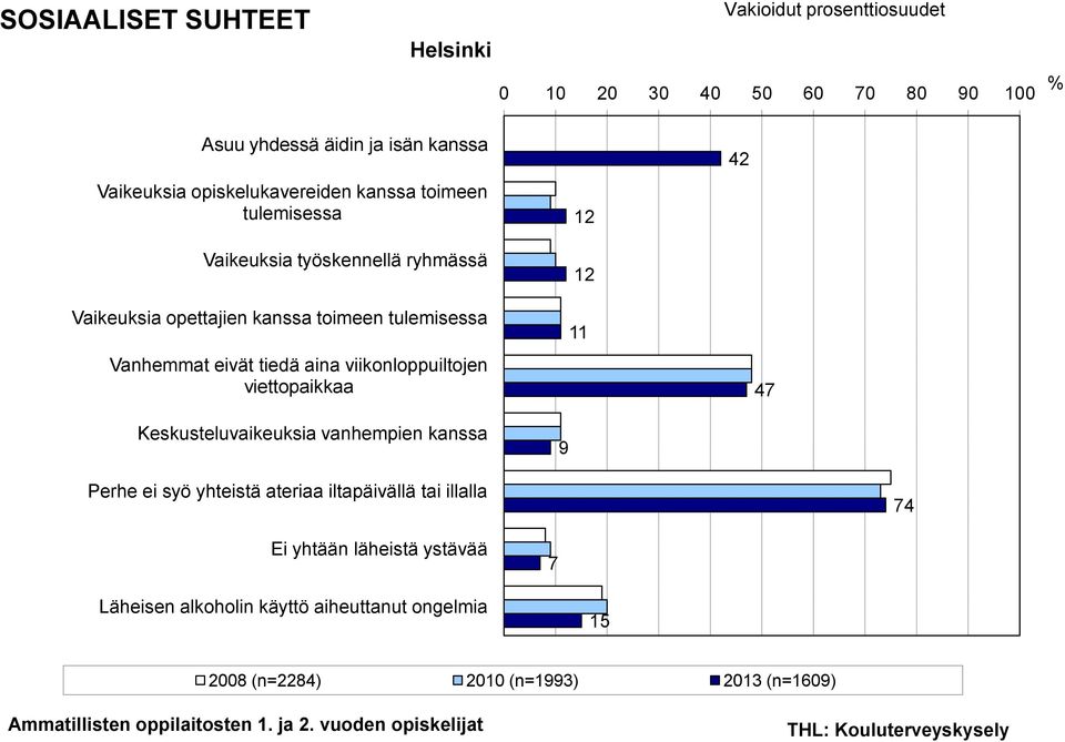 tiedä aina viikonloppuiltojen viettopaikkaa Keskusteluvaikeuksia vanhempien kanssa 9 11 47 Perhe ei syö