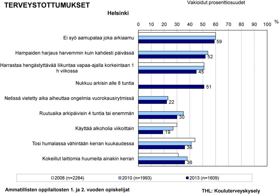 Netissä vietetty aika aiheuttaa ongelmia vuorokausirytmissä 22 Ruutuaika arkipäivisin 4 tuntia tai enemmän 30