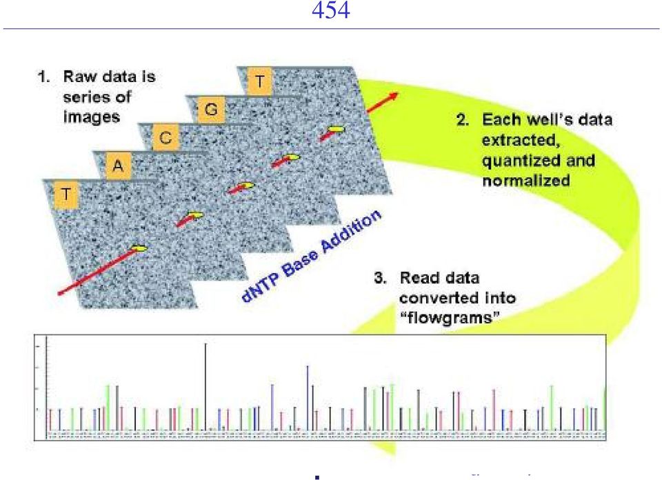 Sequencing and