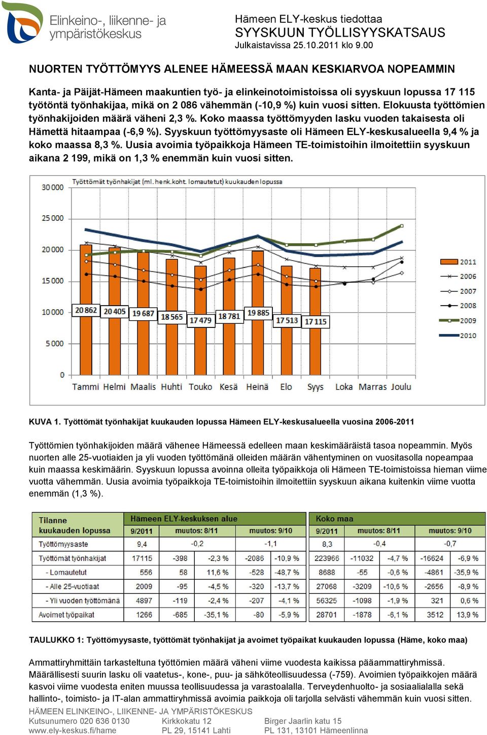 Syyskuun työttömyysaste oli Hämeen ELY-keskusalueella 9,4 % ja koko maassa 8,3 %.