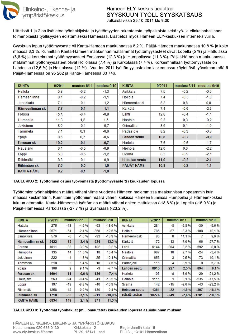 Kunnittain Kanta-Hämeen maakunnan matalimmat työttömyysasteet olivat Lopella (5 %) ja Hattulassa (5,8 %) ja korkeimmat työttömyysasteet Forssassa (12,3 %) ja Humppilassa (11,3 %).