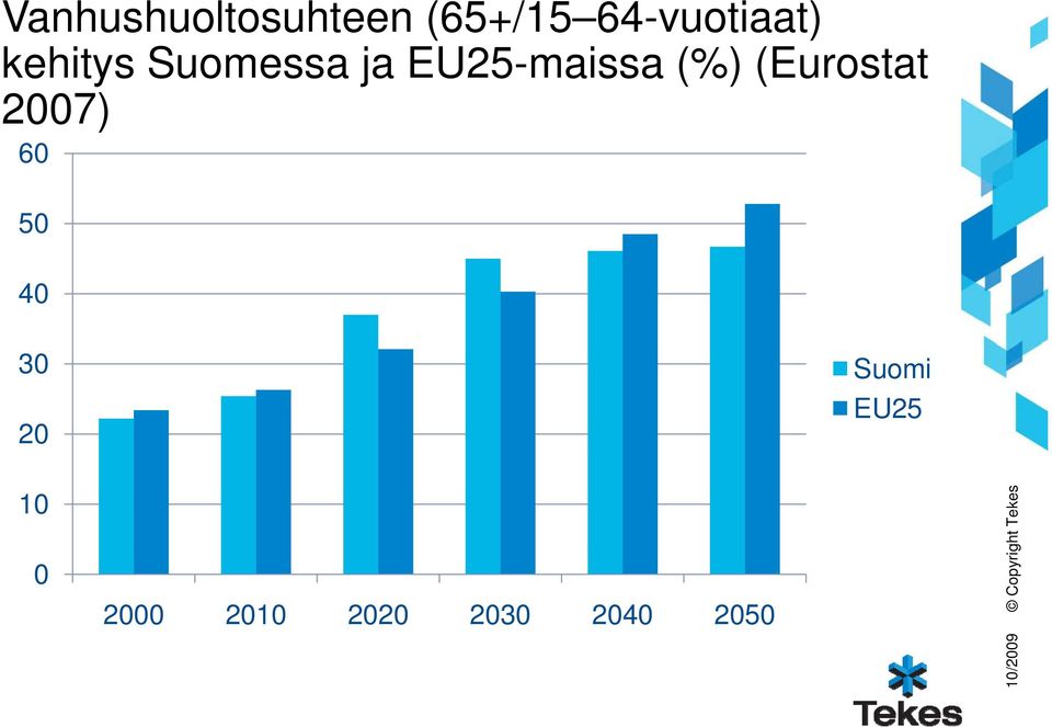 EU25-maissa (%) (Eurostat 2007) 60 50