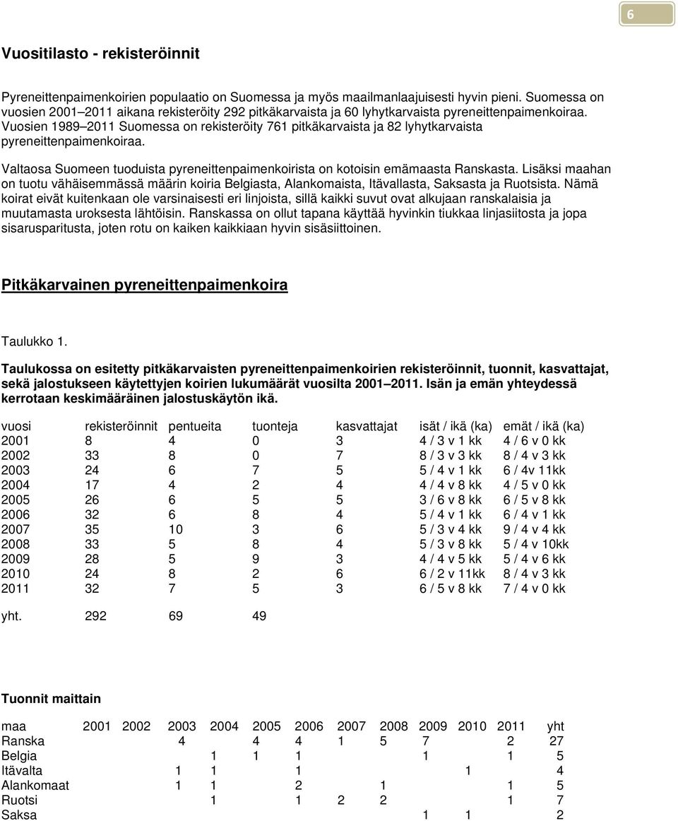 Vuosien 1989 2011 Suomessa on rekisteröity 761 pitkäkarvaista ja 82 lyhytkarvaista pyreneittenpaimenkoiraa. Valtaosa Suomeen tuoduista pyreneittenpaimenkoirista on kotoisin emämaasta Ranskasta.