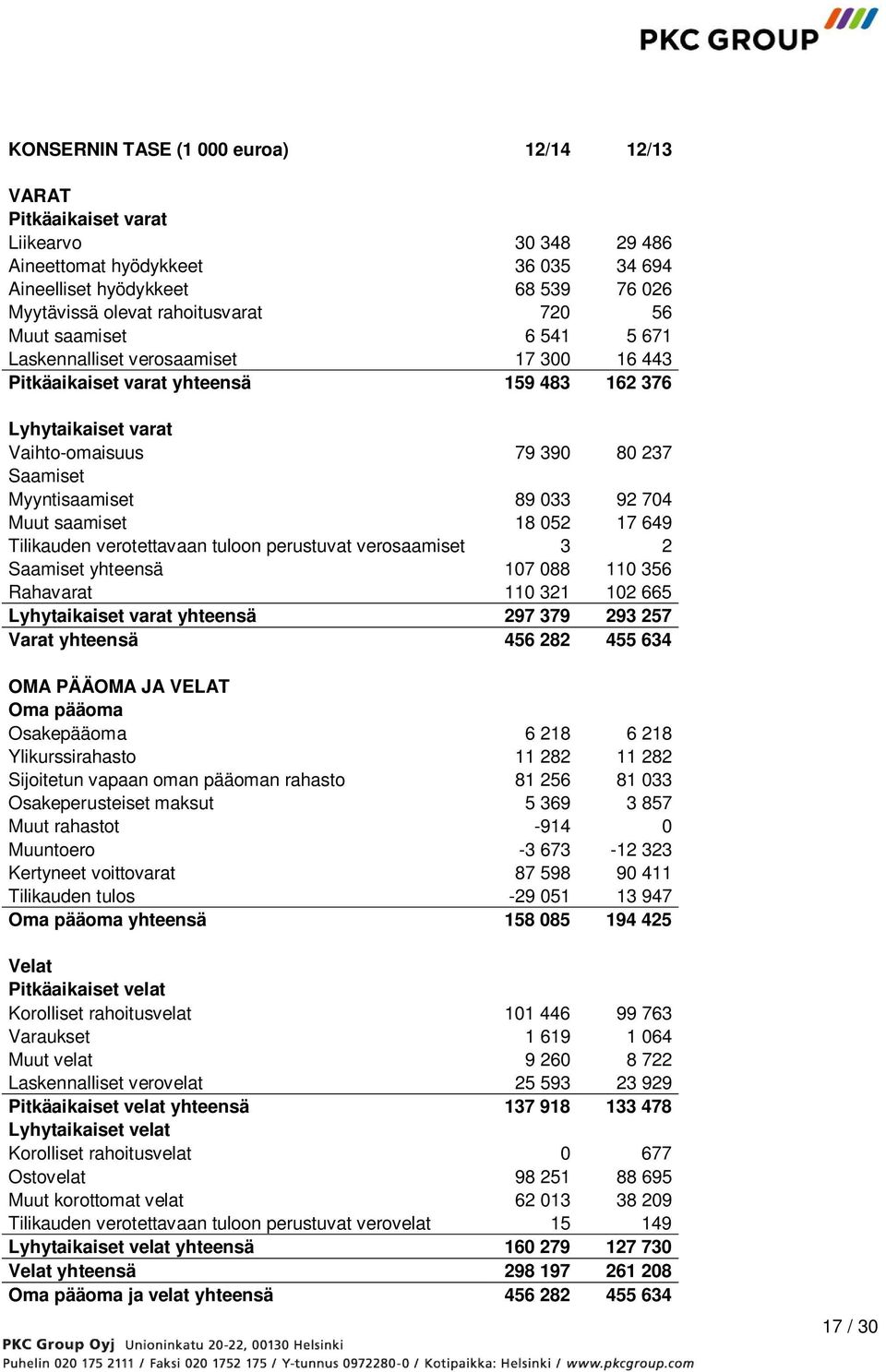 033 92 704 Muut saamiset 18 052 17 649 Tilikauden verotettavaan tuloon perustuvat verosaamiset 3 2 Saamiset yhteensä 107 088 110 356 Rahavarat 110 321 102 665 Lyhytaikaiset varat yhteensä 297 379 293