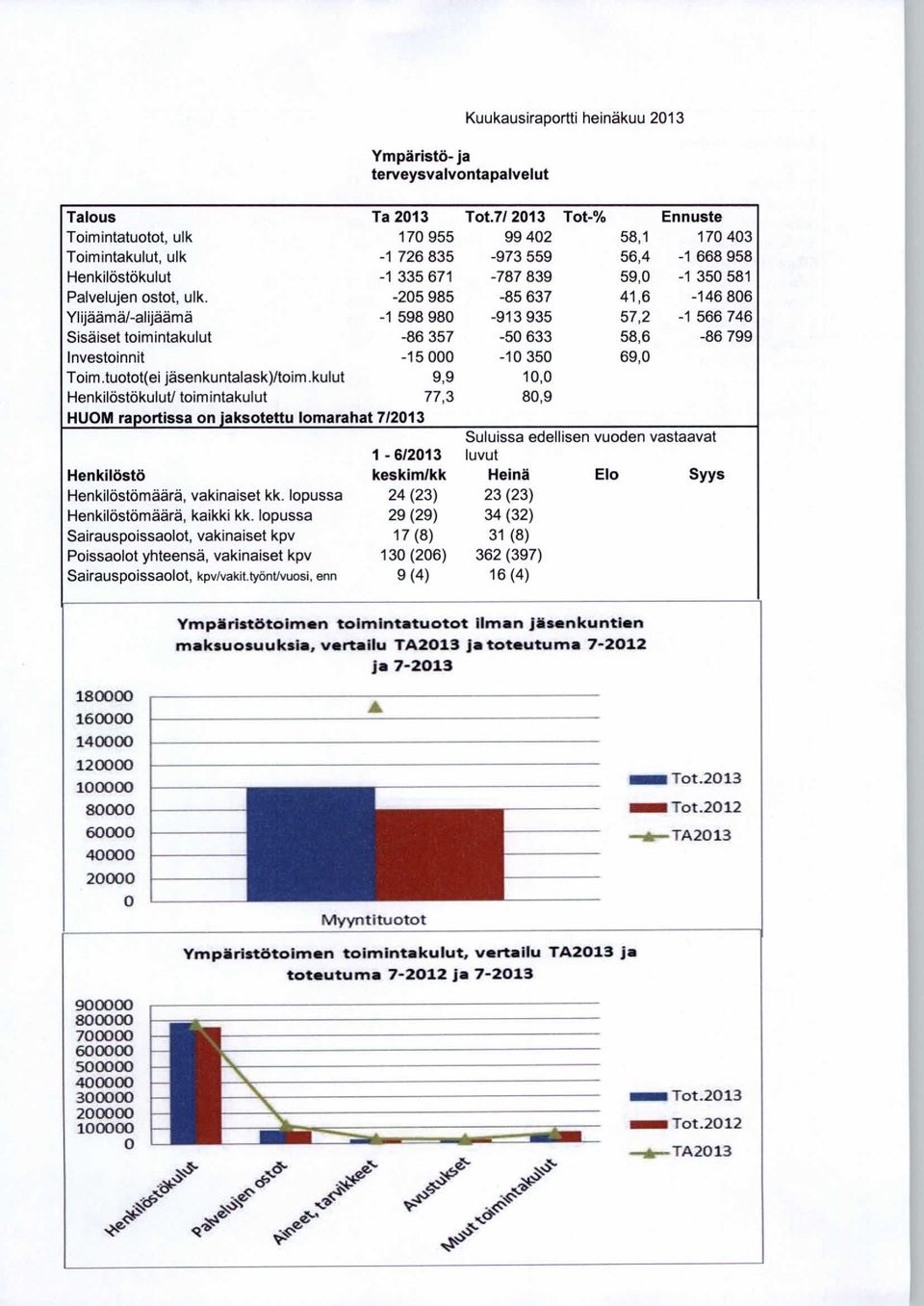 lopussa Sairauspoissaolot, vakinaiset kpv Poissaolot yhteensä, vakinaiset kpv Sairauspoissaolot, kpv/vakit.