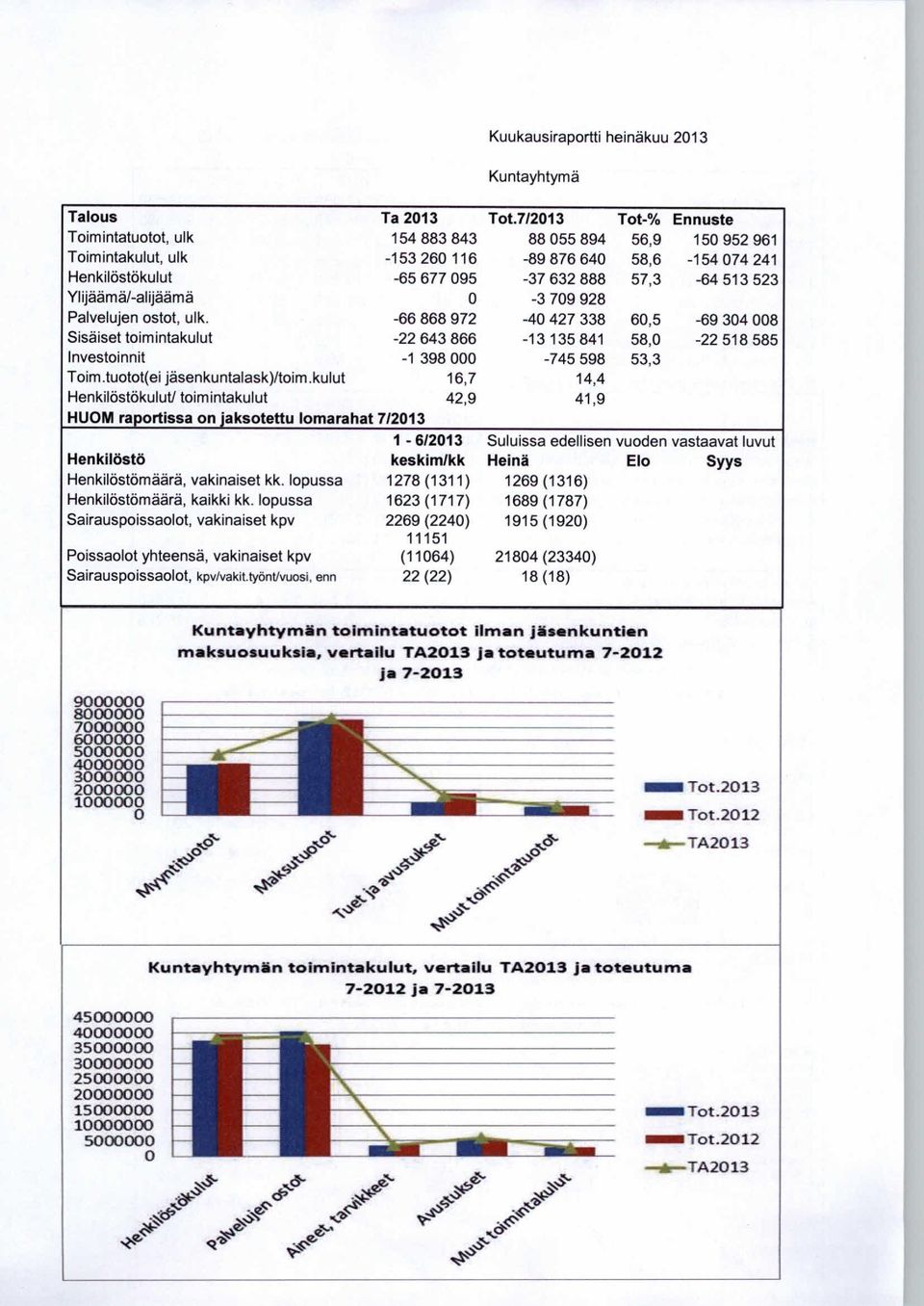 Ylijäämä/-alijäämä -3 79 928 Palvelujen ostot, ulk. -66 868 972-4 427 338 6,5-69 34 8 Sisäiset toimintakulut -22 643 866-13135841 58, -22 518 585 Investoinnit -1 398-745 598 53,3 Toim.