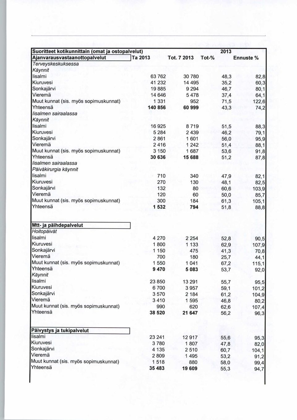 myös sopimuskunnat) 1 331 952 71,5 122,6 Yhteensä 14 856 6 999 43,3 74,2 Iisalmen sairaalassa Käynnit Iisalmi 16 925 8 719 51,5 88,3 Kiuruvesi 5 284 2 439 46,2 79,1 Sonkajärvi 2 861 1 61 56, 95,9